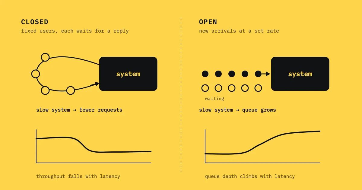 Closed workload loop of fixed users versus open arrivals with a growing queue, each with a throughput or queue-depth curve