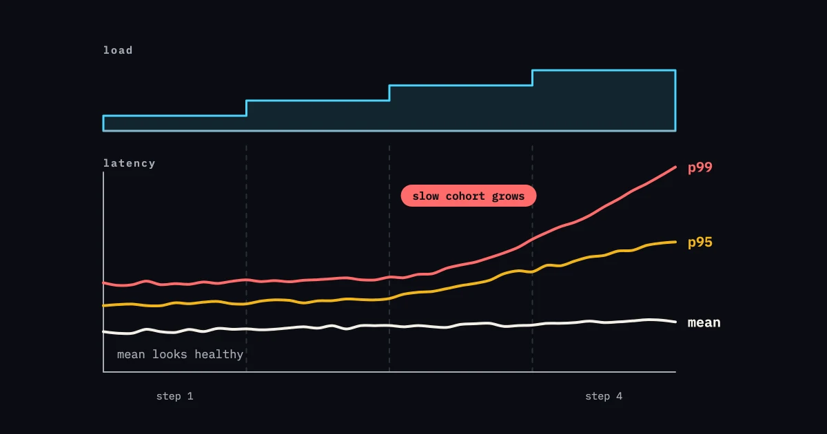 Stepped load ramp above a latency chart where the mean stays flat while p95 and p99 climb as the slow cohort grows