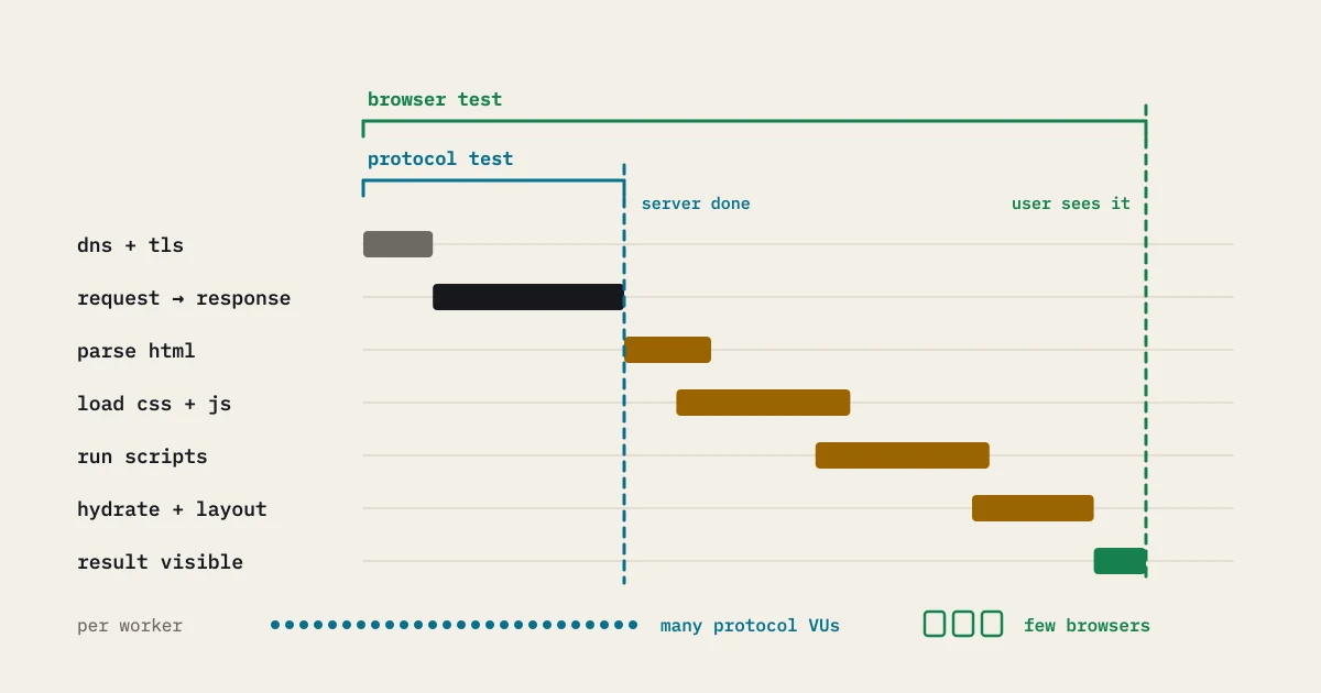 Page-load waterfall showing the protocol test boundary ending at the server response while the browser test continues to a visible result