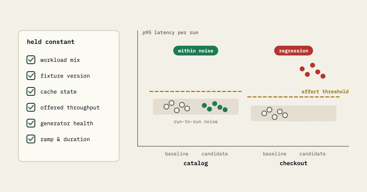 Checklist of held-constant inputs beside repeated-run p95 dots: catalog candidate inside the baseline noise band, checkout candidate above the effect threshold marked regression