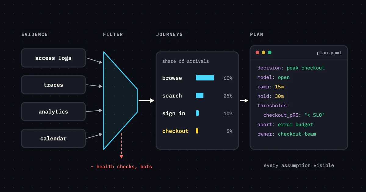 Flow diagram: access logs, traces, analytics and calendar pass through a filter into weighted journeys and a plan.yaml with model, ramp, thresholds and abort rule