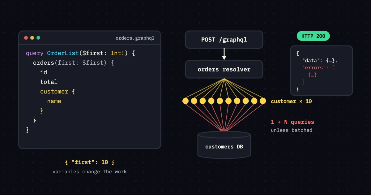 GraphQL query with nested customer field fanning out from one orders resolver into ten customer lookups against a database, next to an HTTP 200 response carrying an errors array