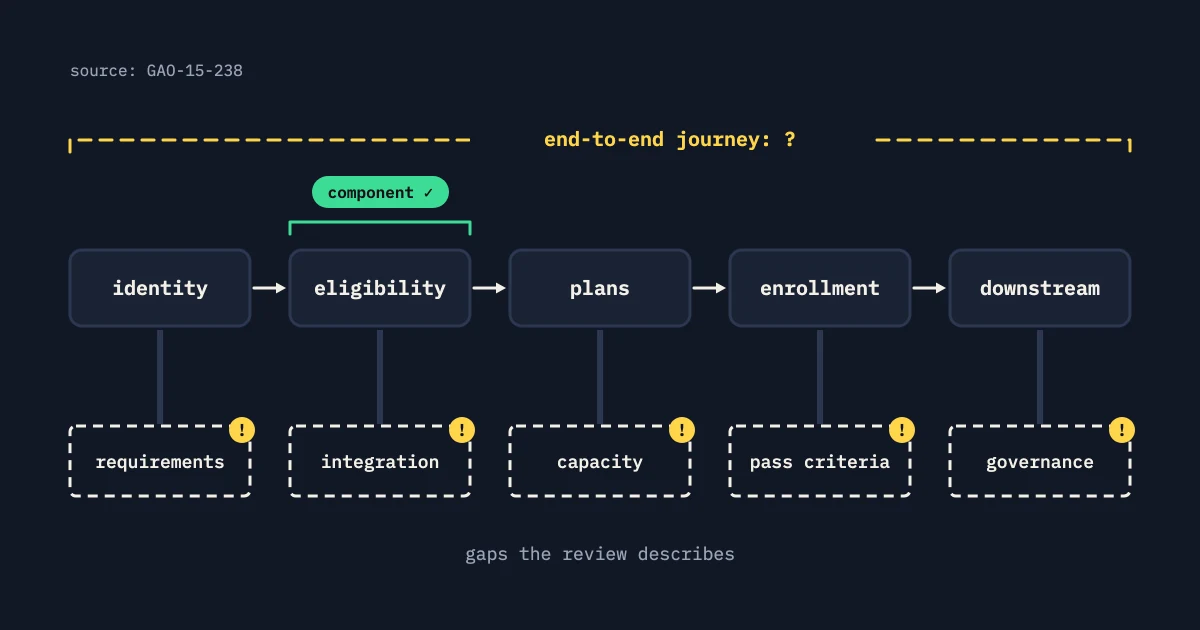 Journey diagram of identity, eligibility, plans, enrollment and downstream boxes where a component test covers one box, the end-to-end journey is unverified, and dashed foundations mark requirements, integration, capacity, pass criteria and governance gaps