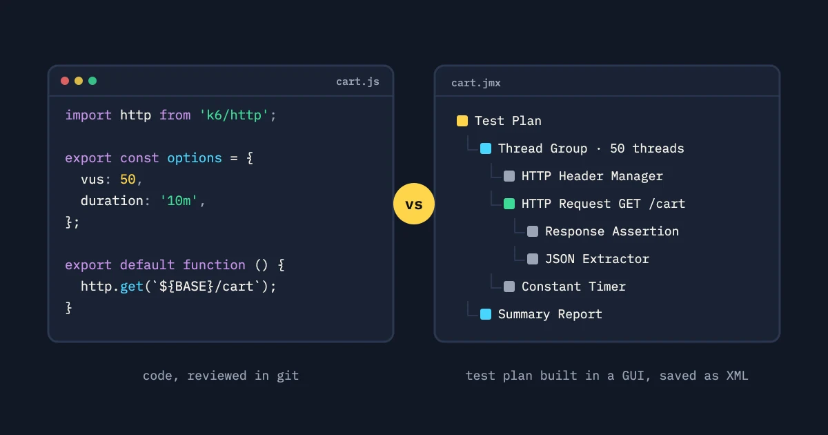 A k6 JavaScript test script beside a JMeter test plan tree with thread group, HTTP request and assertions