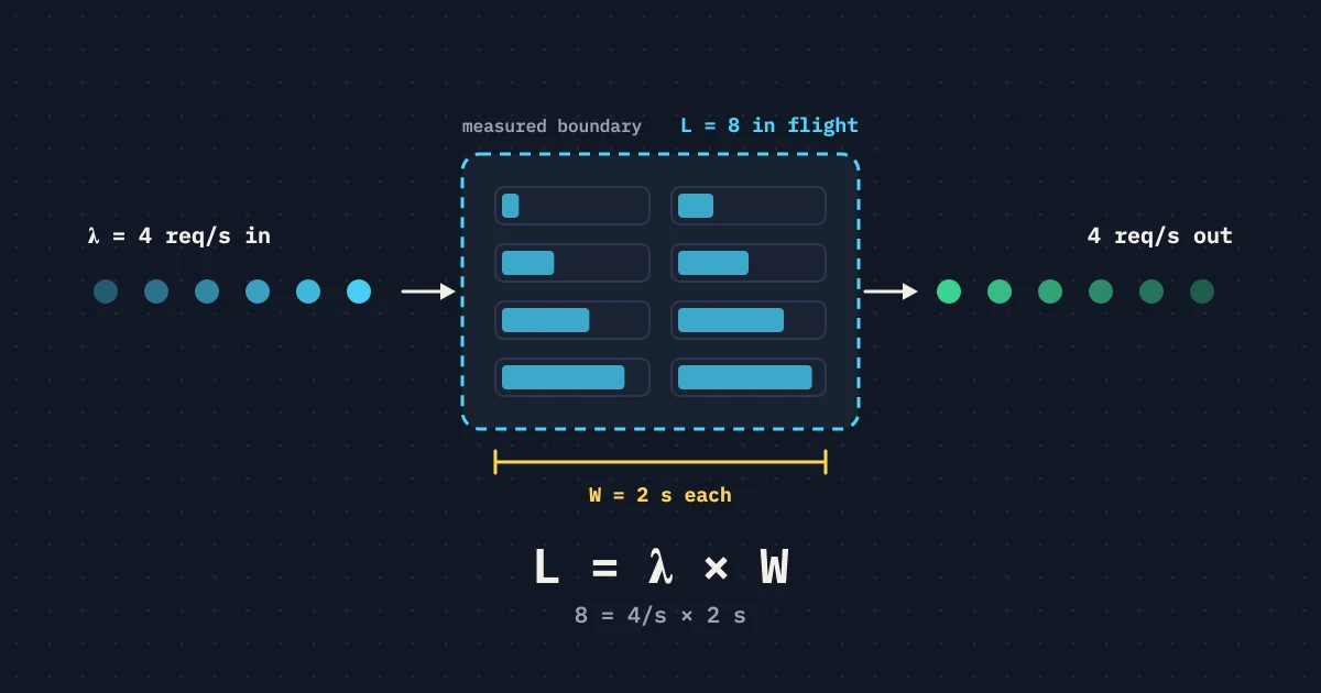 Requests arriving at 4 per second into a measured boundary holding 8 in flight for 2 seconds each, with the equation L = λ × W
