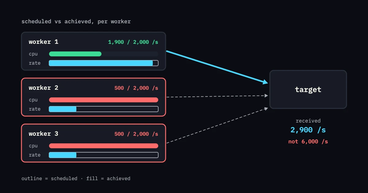Three load-generator worker cards with CPU and rate bars: one healthy worker near its scheduled rate and two CPU-saturated workers far below it, so the target receives 2,900 per second instead of 6,000
