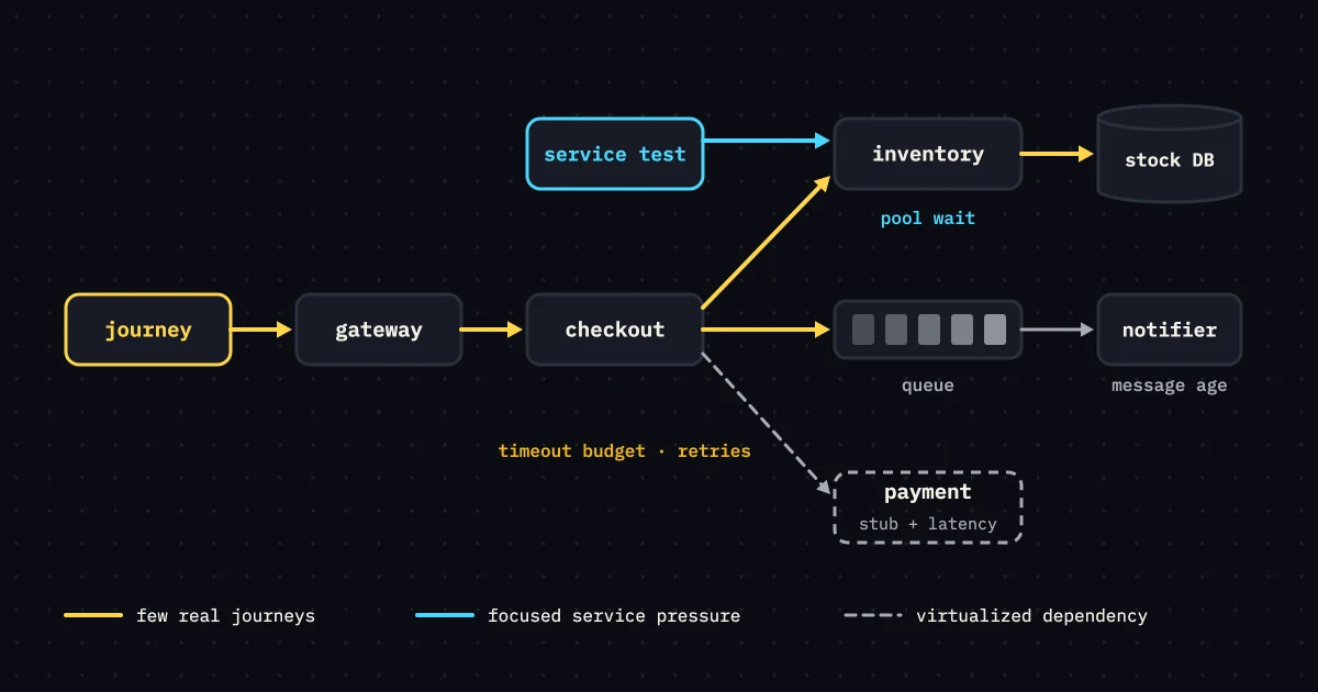 Microservices diagram with a yellow journey through gateway, checkout, inventory and a queue, a cyan service test hitting inventory, and a dashed stubbed payment dependency