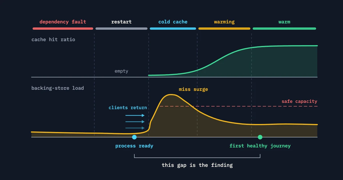 Recovery timeline from dependency fault through restart, cold cache, warming and warm, with a backing-store miss surge above safe capacity and a gap between process ready and first healthy journey