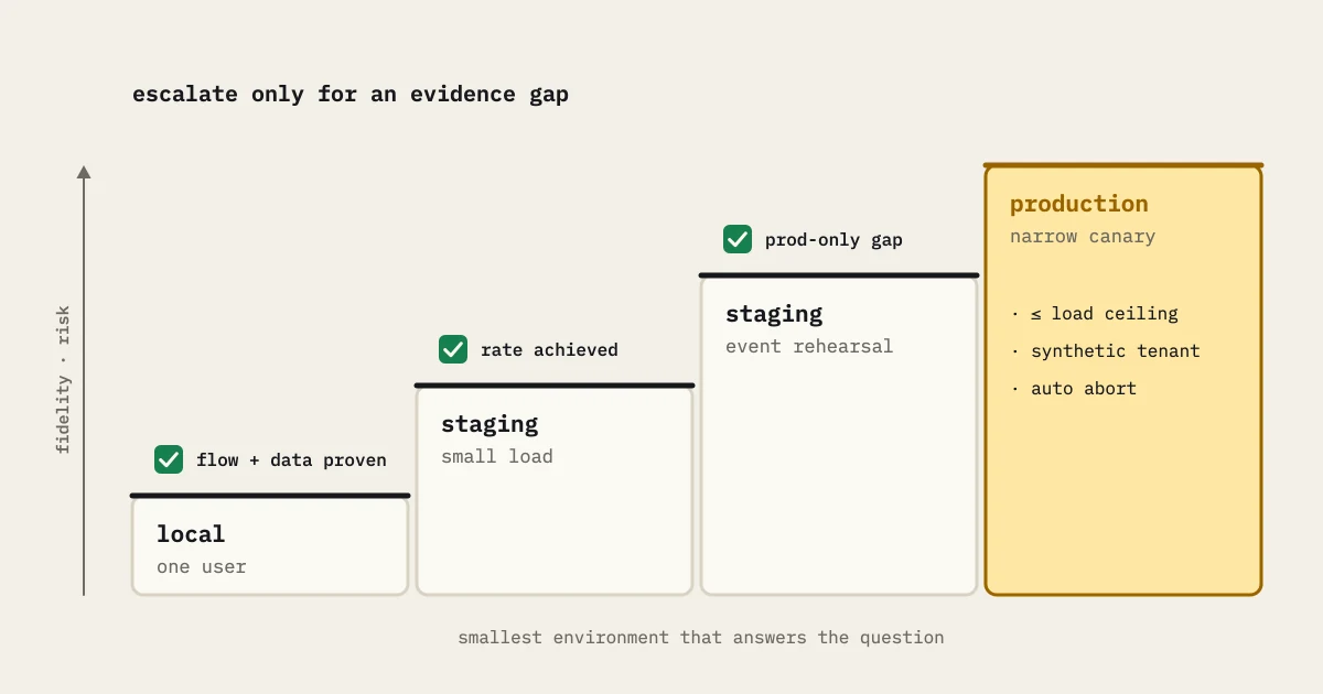 Staircase from local one-user flow to staging small load, staging rehearsal and a guarded production canary, with an exit check at each step