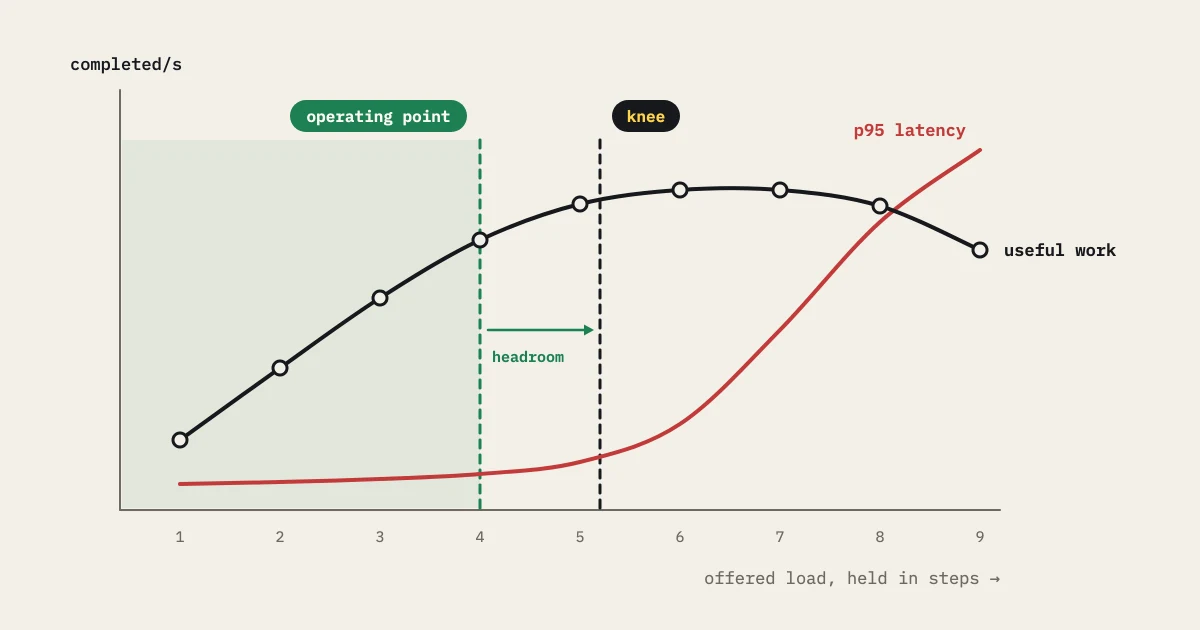 Stepped-load chart where useful throughput rises then flattens at a marked knee while p95 latency curves sharply upward, with an operating point and headroom shaded below the knee