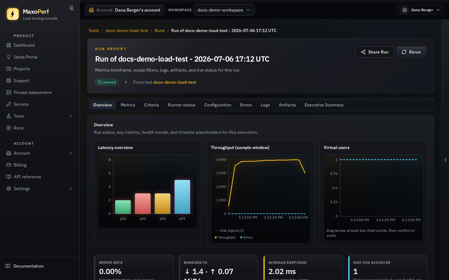 MaxoPerf Run detail Overview tab showing status badge, failure callout, latency overview chart, throughput chart, virtual users chart, and metric cards